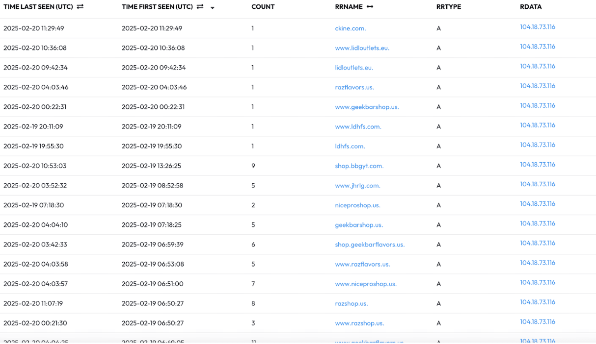Screenshot from Farsight DNSDB illustrating the move from .shop to ccTLDs